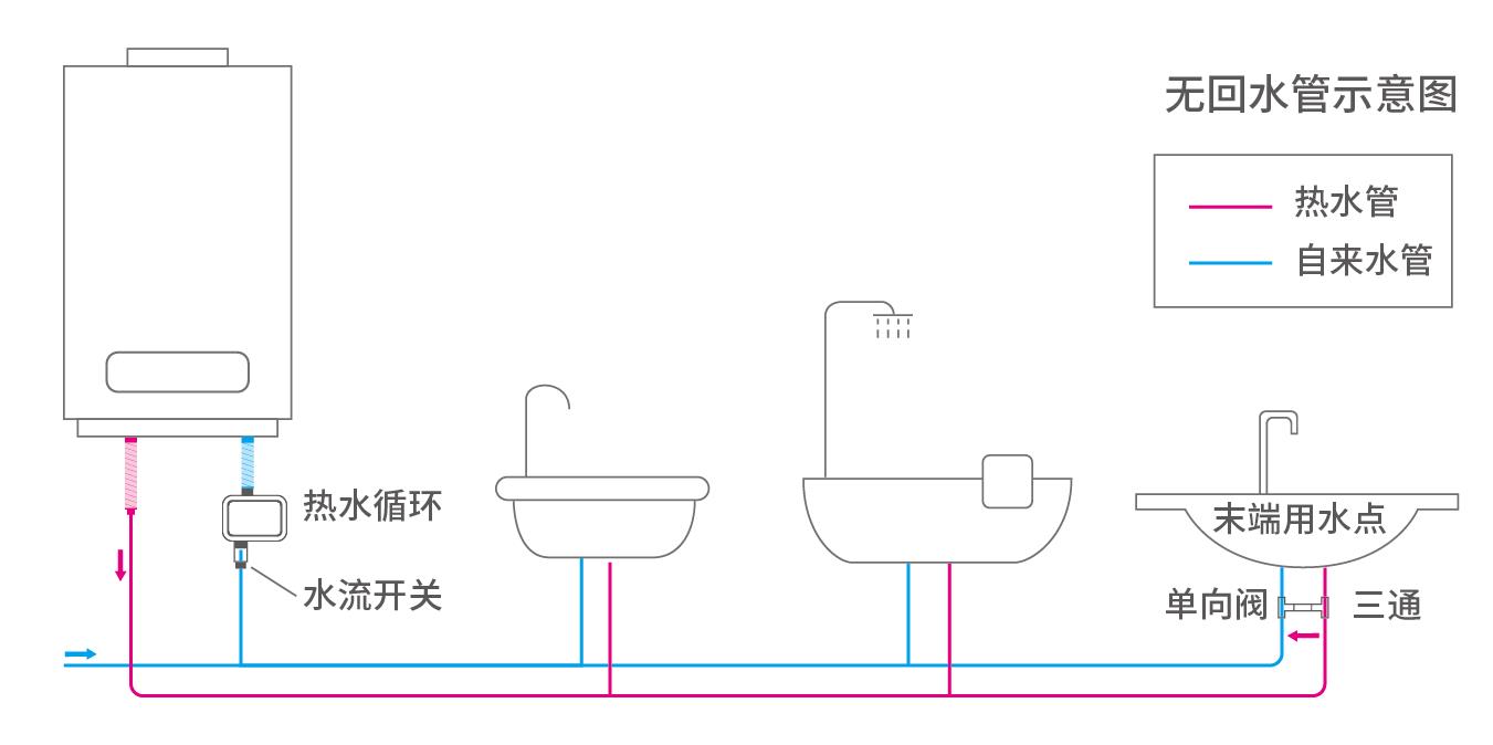 無(wú)回水管安裝示意圖